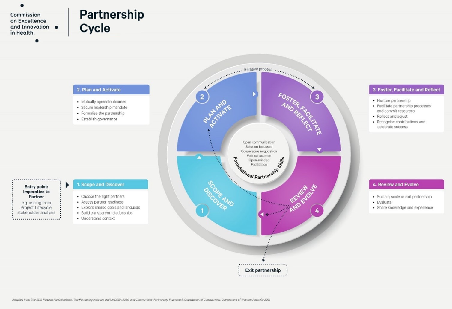 Image of The CEIH Partnership Cycle, including the four stages of Scope and Discover, Plan and Activiate, Foster, Facilitate and Reflect, Review and Evolve