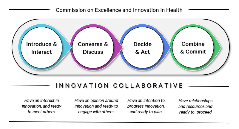 Graphic showing four circles representing the four degrees of engagement throughout the Innovation Collaborative being; introduce and interact, converse and discuss, decide and act, combine and commit.