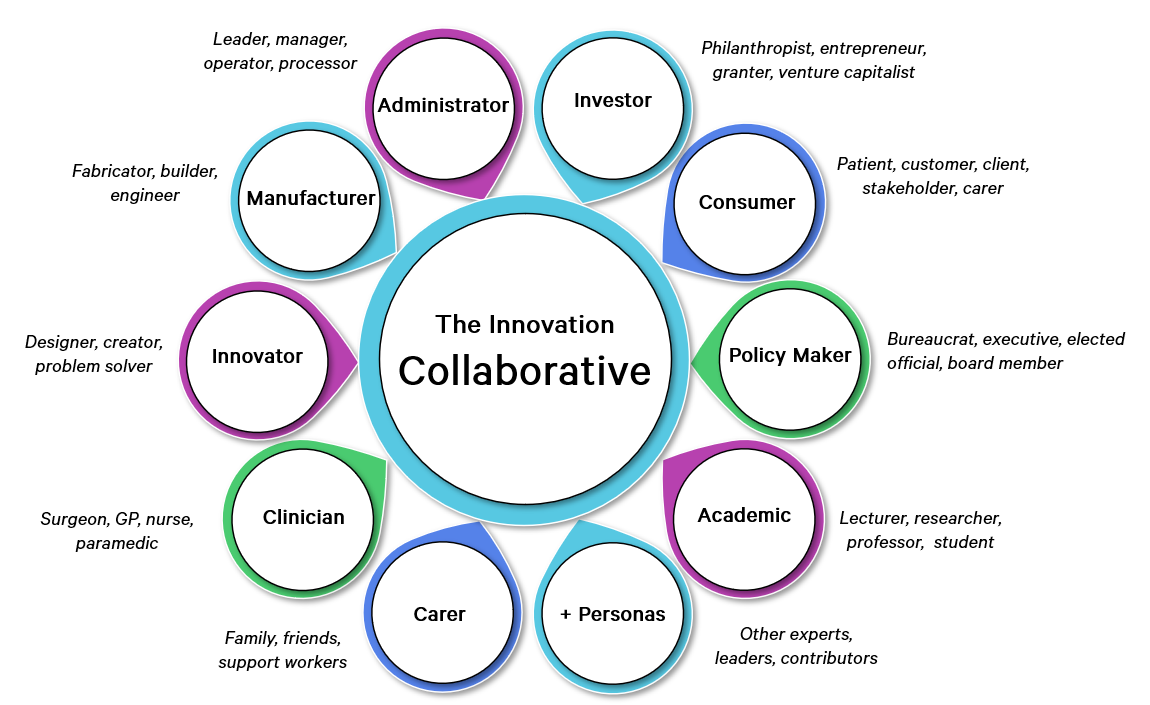 Graphic consists of a large circle with the words “the innovation collaborative” in the middle of it, with 12 smaller circles surrounding the larger circle representing the personas who contribute to the Innovation Collaborative, these include; carer, clinician, innovator, manufacturer, administrator, investor, consumer, policy maker, academic and other.