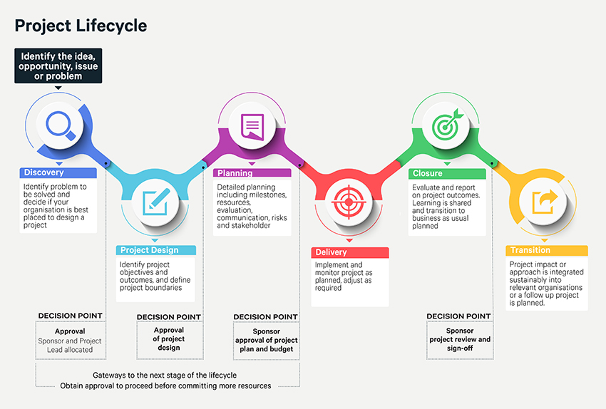 Project lifecycle