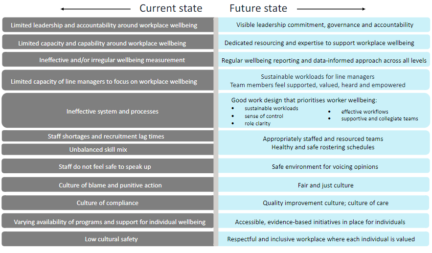 current vs future state diagram
