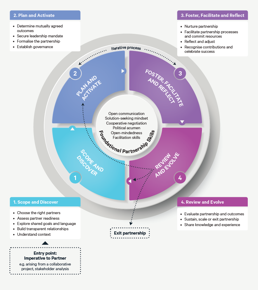 Partnership process diagram